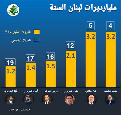 مليارديرات لبنان الستة